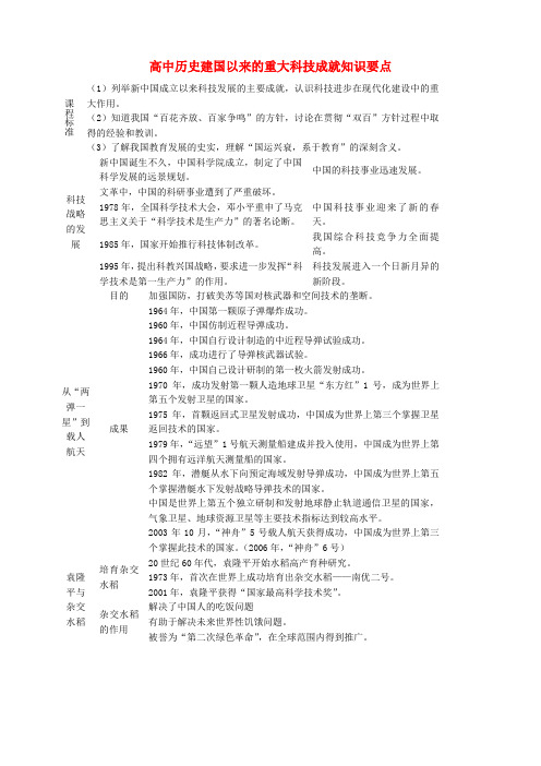 高中历史建国以来的重大科技成就知识要点 新课标 人教版 必修3