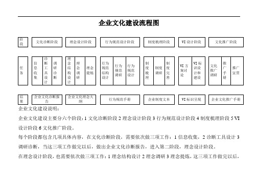 企业文化建设流程图