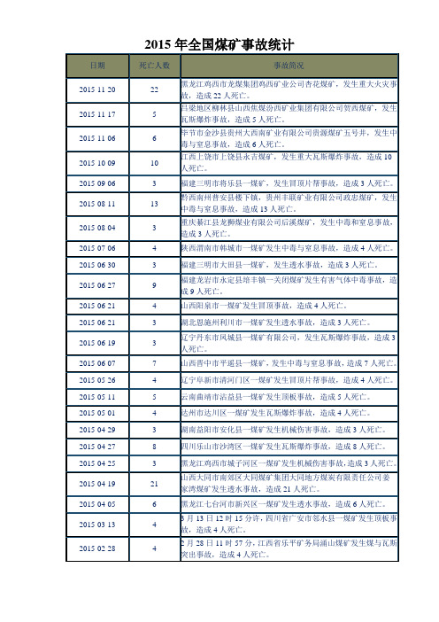 2015年全国煤矿事故统计,安全事故统计