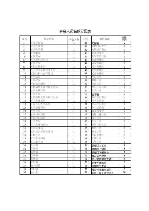 参会人员名额分配表