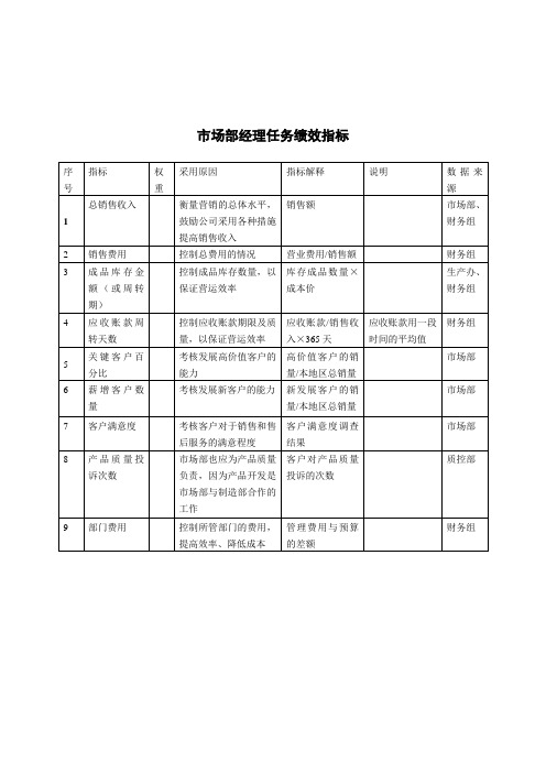 市场部经理关键业绩指标(KPI)