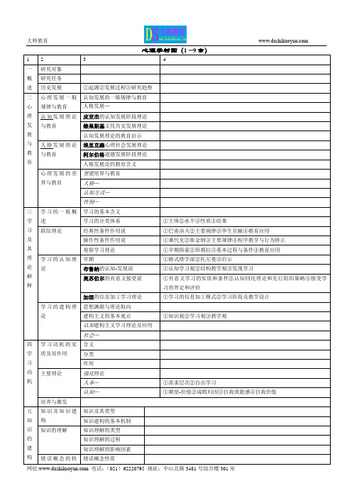 教育心理学知识树状图!精简版(1—9章)