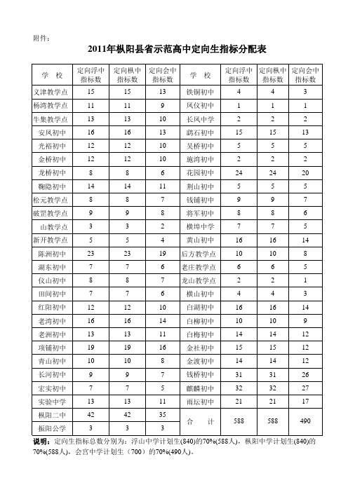 2011年枞阳县省示范高中定向生指标分配表