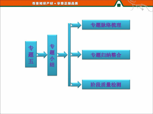 高二历史人民版选修3课件：专题五   专题小结