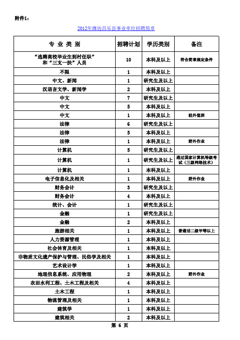 昌乐县事业单位2012年招聘计划表