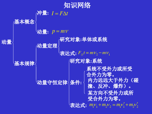 解决动力学问题三种途径