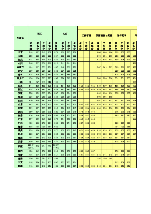 2015年本专科分省分专业最高最低分统计表