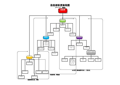 信息部职责架构图