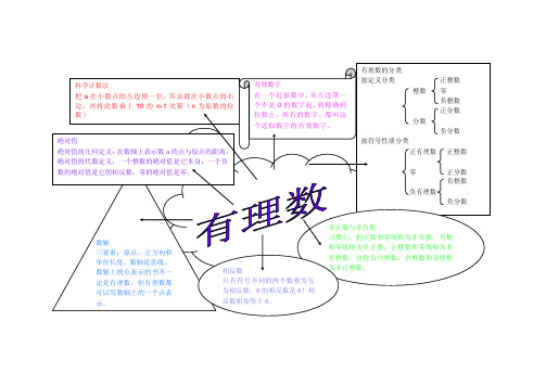 有理数思维导图