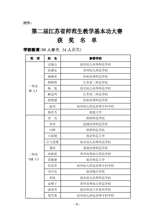 第二届江苏省师范生教学基本功大赛获奖名单37