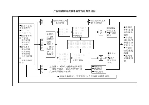 严重精神障碍疾病患者管理服务流程图