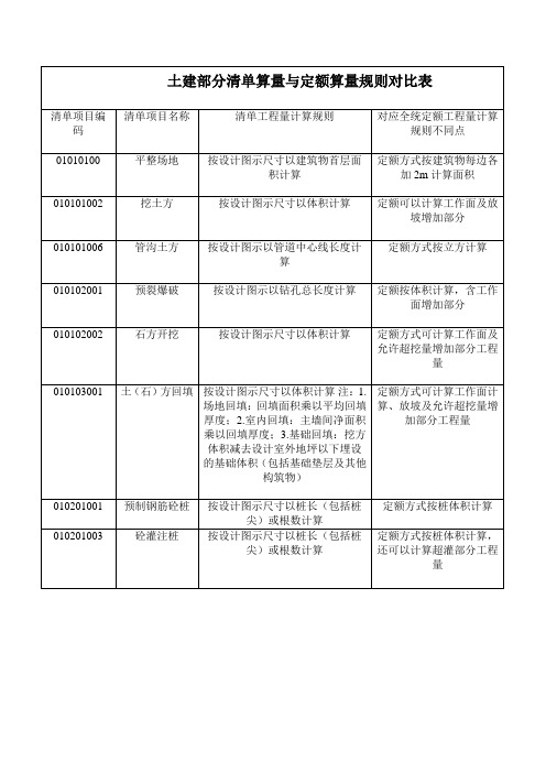 土建部分清单算量与定额算量规则对比表和钢筋理论重量表