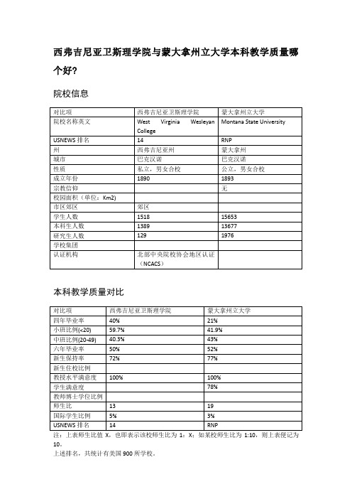 西弗吉尼亚卫斯理学院与蒙大拿州立大学本科教学质量对比