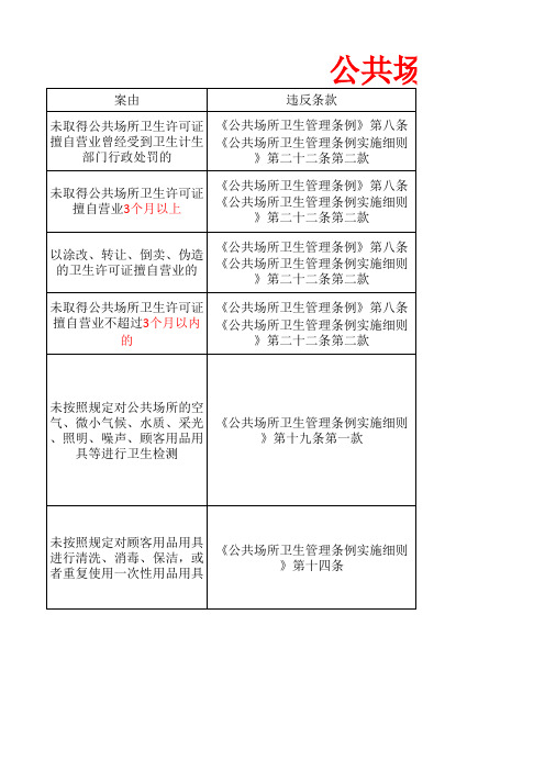 公共场所卫生行政处罚案由