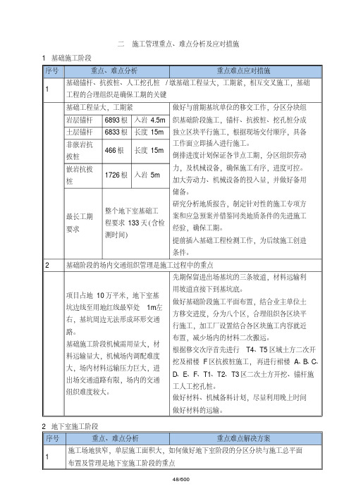 施工管理重点、难点分析及应对措施.pdf