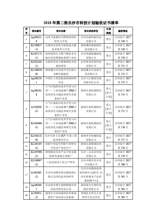 2018年第二批长沙科技计划验收证书清单