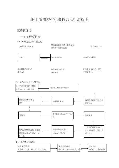 小微权力清单流程