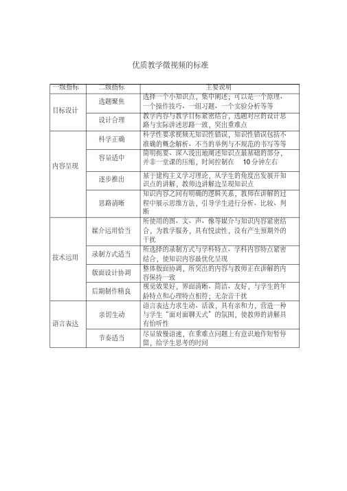 优质教学微视频的标准