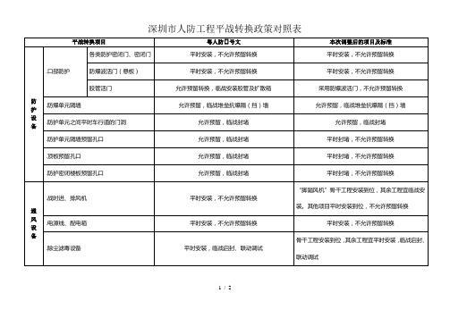 深圳市人防工程平战转换政策对照表