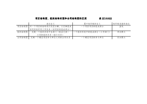 项目结构图、组织结构有图和合同结构图的区别