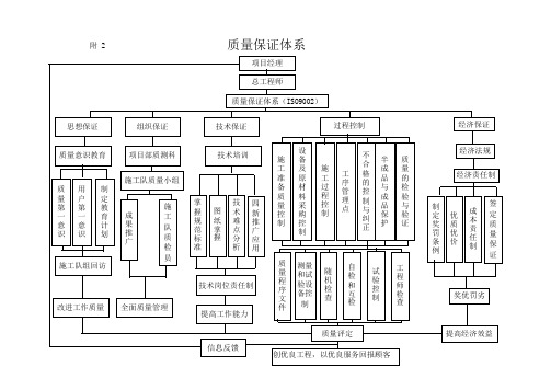 质量保证体系框图