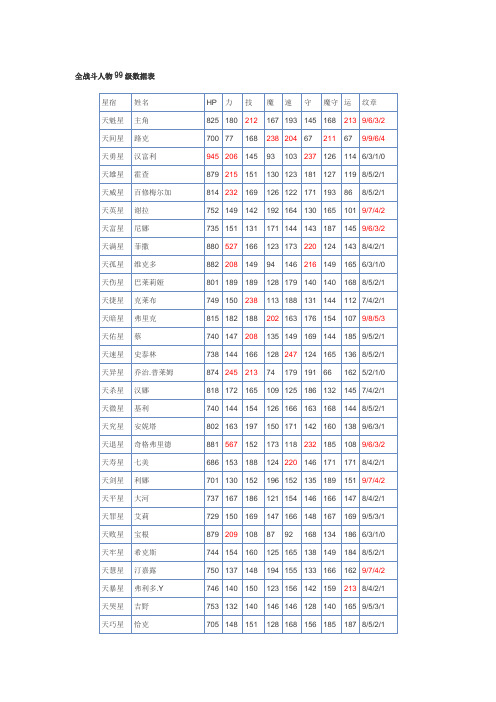幻水II全人物99级数据表+所有武器属性表