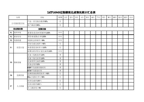 IATF16949过程绩效达成情况统计汇总表