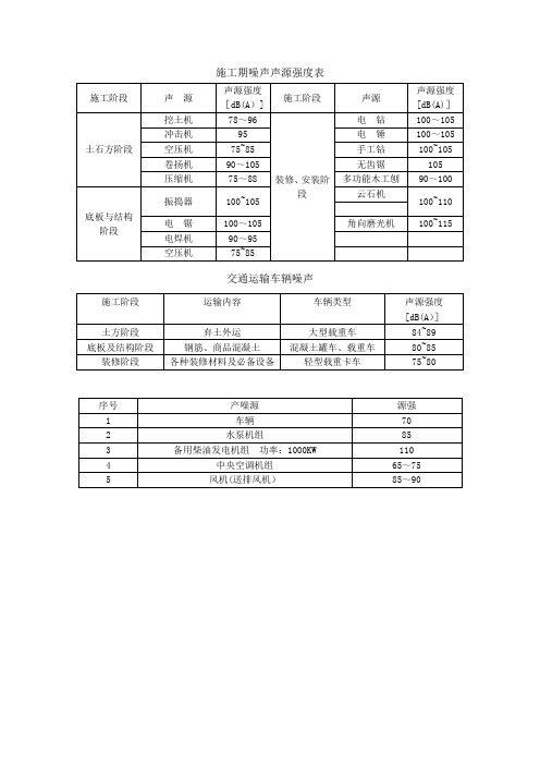 环评常用机械设备噪声值大全