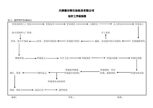 钻杆工序流程图