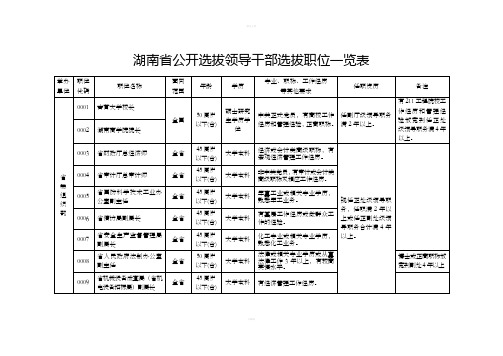 湖南省公开选拔领导干部选拔职位一览表