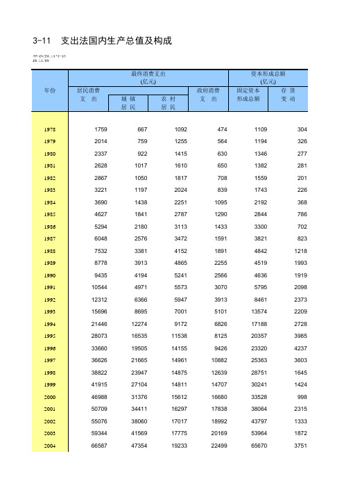 中国统计年鉴2019全国各省市区社会经济发展指标：支出法国内生产总值及构成