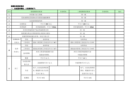 消防检测公司资质要求