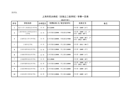 2013学年本市民办高校(含独立二级学院)学费一览表