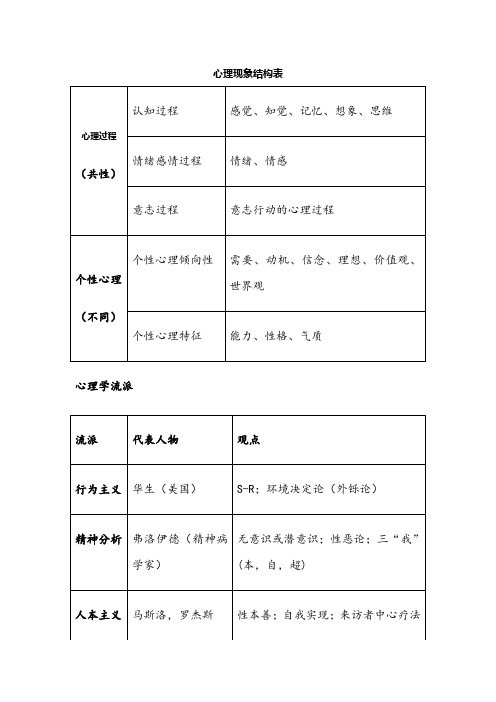 心理学与教育心理学表格总结