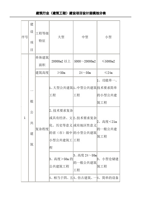 建筑行业建筑工程建设项目设计规模划分表