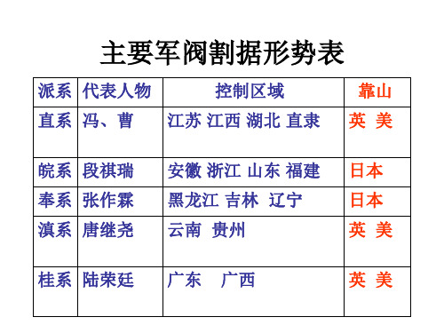 军阀割据下的中国(yong)(PPT)2-1