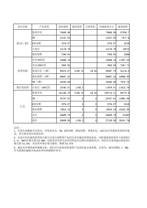 外墙装饰造价分析