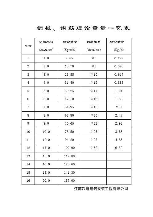 钢板理论重量一览表