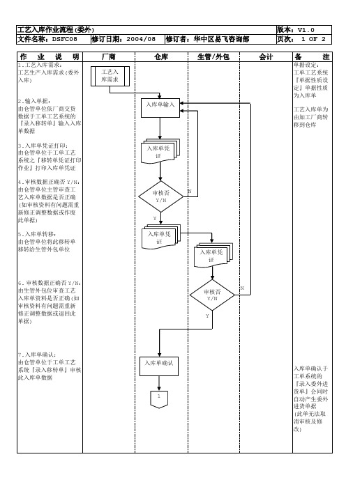 SFC08工单工艺入库作业流程(委外)