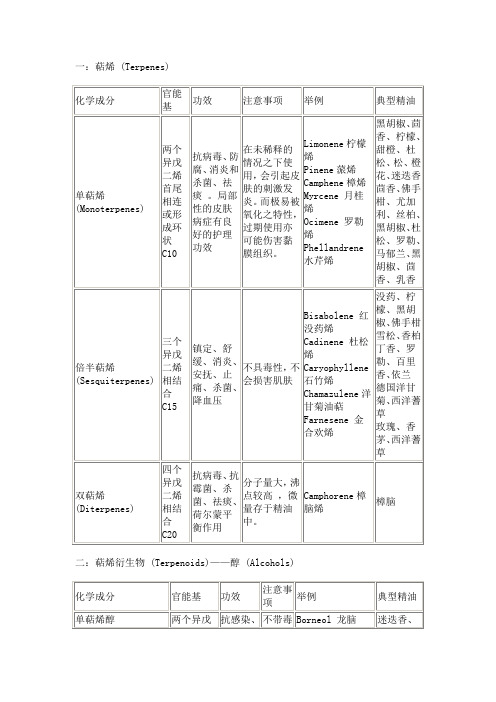 常见芳疗化学成分表重点