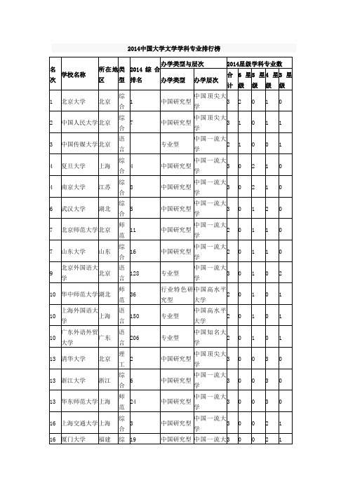 2014中国大学文学学科专业排行榜