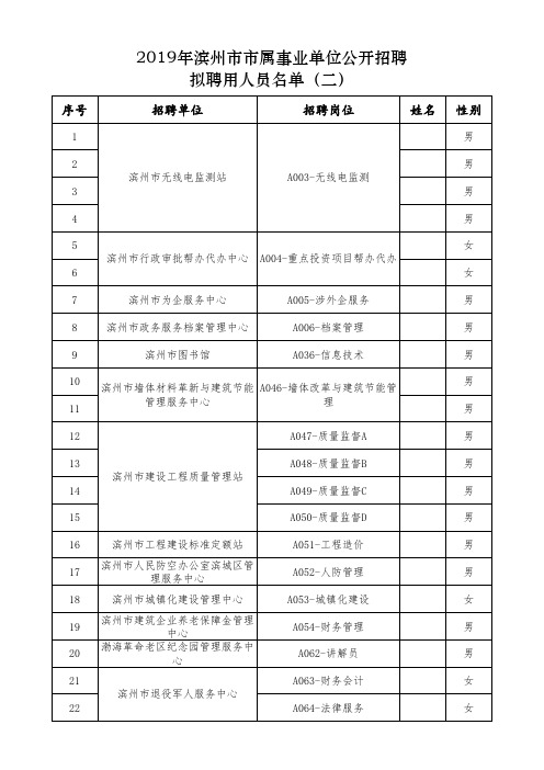 2019年滨州市市属事业单位公开招聘拟聘用人员名单(二)