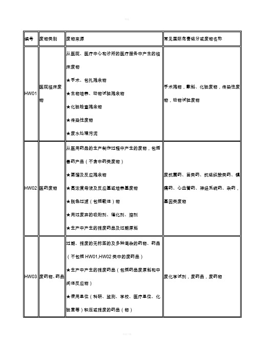 各类危险废物分类