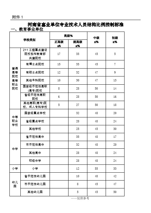 河南省事业单位专业技术人员结构比例控制标准(豫人社〔2015〕44号)