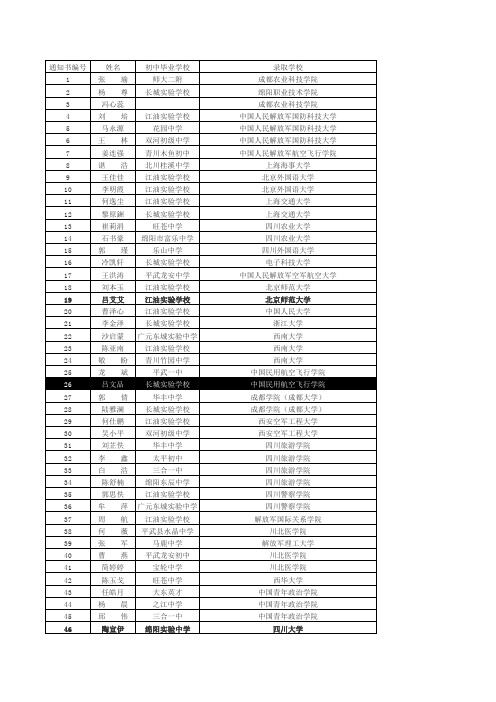 江油中学2013年高考录取名单