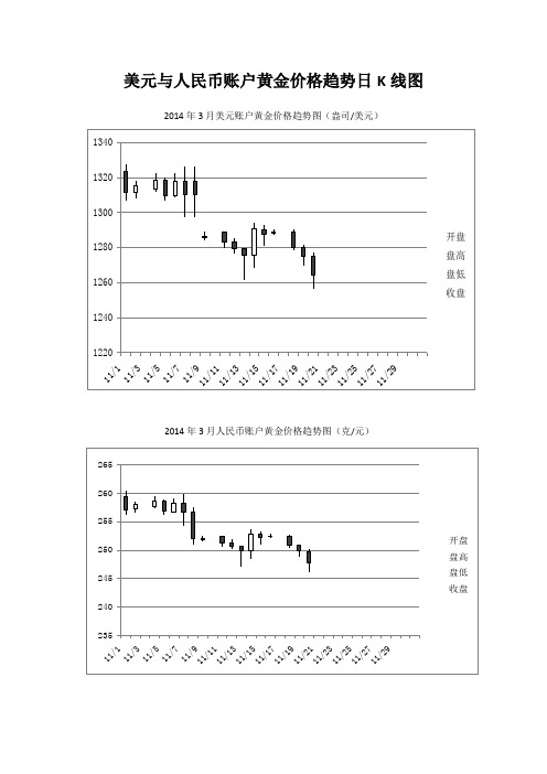 2014-3月黄金价格趋势