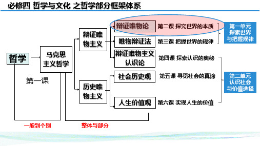 世界的物质性 课件-高中政治统编版必修四哲学与文化