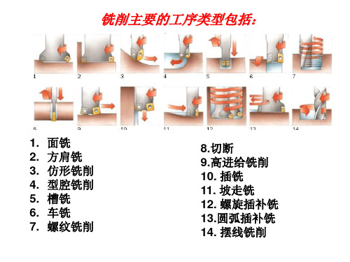 数控铣削原理PPT课件