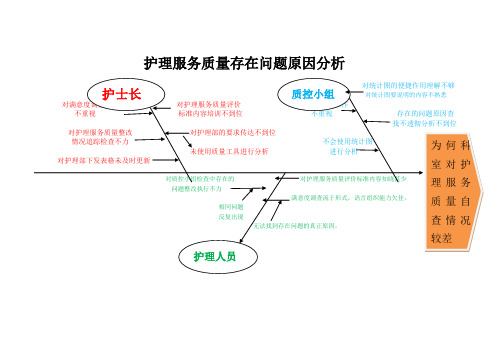 护理服务质量存在问题原因分析(鱼骨图)