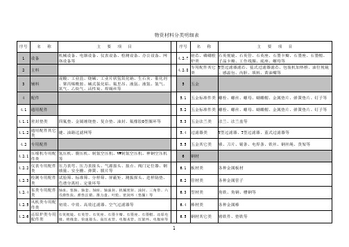 某钢厂物资材料分类明细表